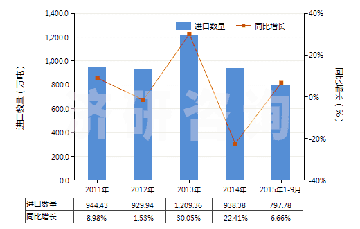 2011-2015年9月中國鉻礦砂及其精礦(HS26100000)進口量及增速統(tǒng)計